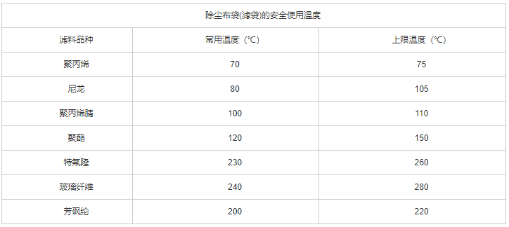 如何选择最合适的除尘布袋(滤袋)